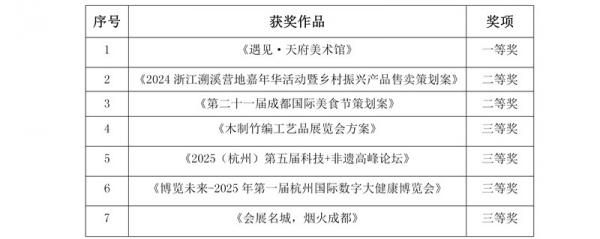 四川外国语大学成都学院中高职衔接部学生在全国高校商业精英挑战赛会展专业创新创业实践竞赛中荣获省级赛一等奖